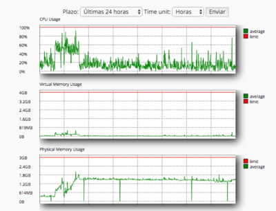 monitoreo de parámetros del servidor